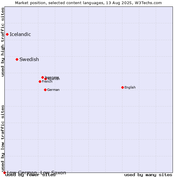 Market position of Swedish vs. Icelandic vs. Low German, Low Saxon