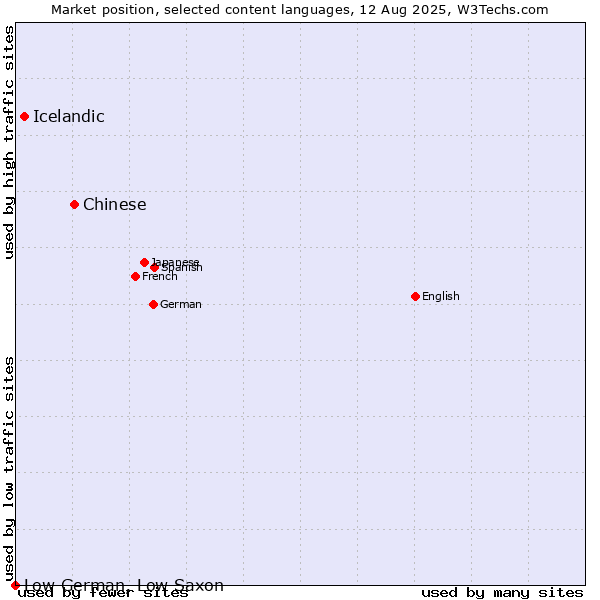 Market position of Chinese vs. Icelandic vs. Low German, Low Saxon