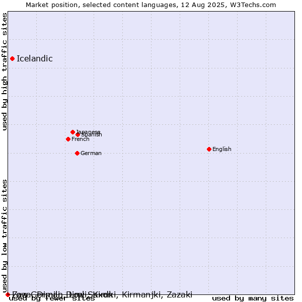 Market position of Icelandic vs. Low German, Low Saxon vs. Zaza, Dimili, Dimli, Kirdki, Kirmanjki, Zazaki