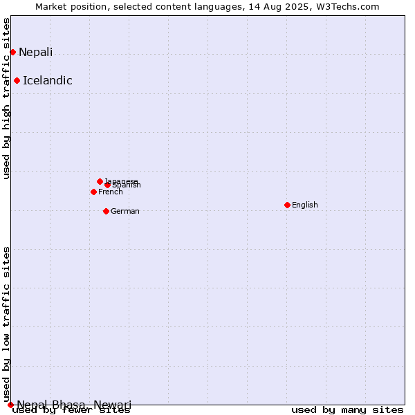 Market position of Icelandic vs. Nepali vs. Nepal Bhasa, Newari