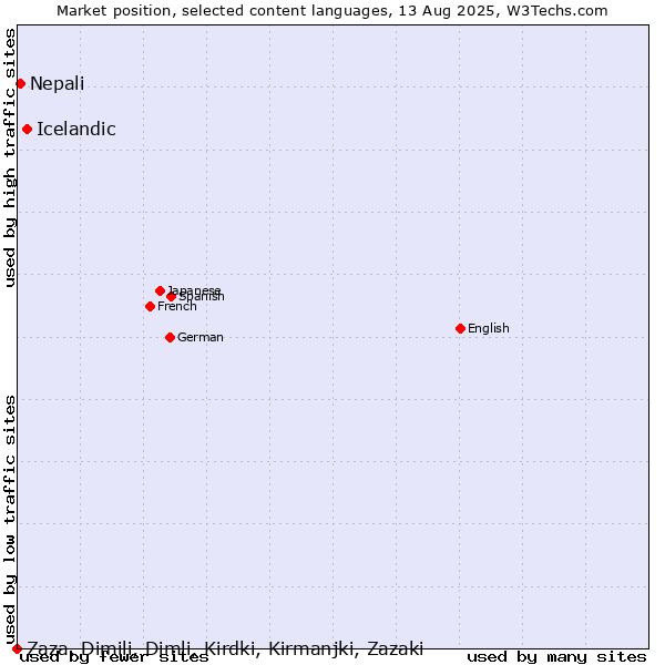 Market position of Icelandic vs. Nepali vs. Zaza, Dimili, Dimli, Kirdki, Kirmanjki, Zazaki