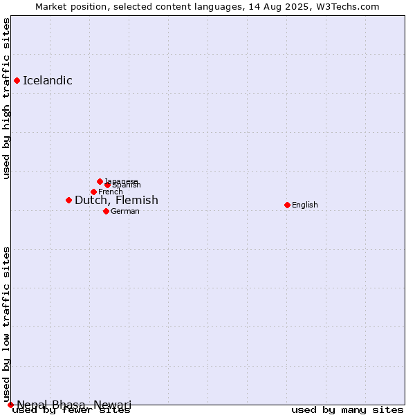 Market position of Dutch, Flemish vs. Icelandic vs. Nepal Bhasa, Newari