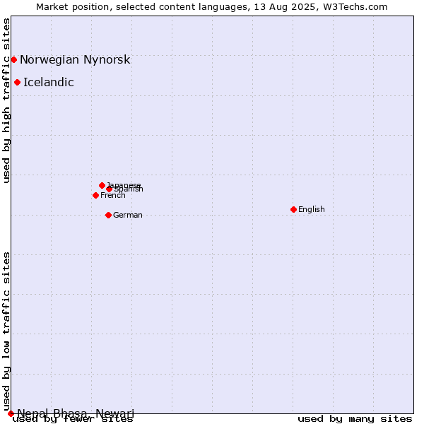 Market position of Icelandic vs. Norwegian Nynorsk vs. Nepal Bhasa, Newari