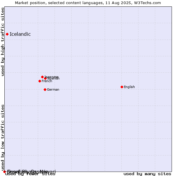 Market position of Icelandic vs. Nepal Bhasa, Newari vs. Ossetian, Ossetic