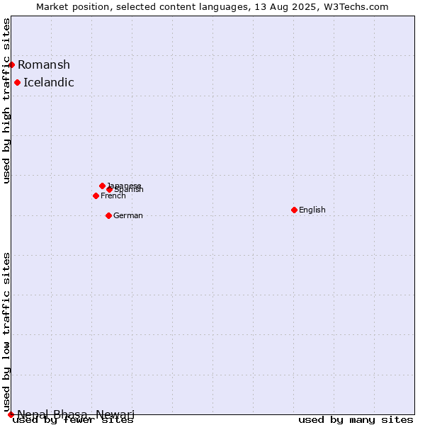 Market position of Icelandic vs. Romansh vs. Nepal Bhasa, Newari