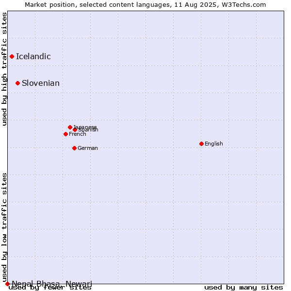 Market position of Slovenian vs. Icelandic vs. Nepal Bhasa, Newari