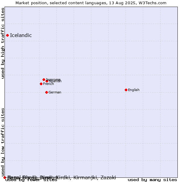 Market position of Icelandic vs. Nepal Bhasa, Newari vs. Zaza, Dimili, Dimli, Kirdki, Kirmanjki, Zazaki