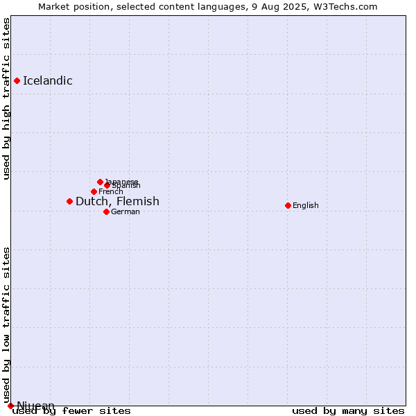 Market position of Dutch, Flemish vs. Icelandic vs. Niuean