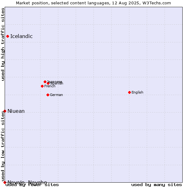 Market position of Icelandic vs. Niuean vs. Navajo, Navaho