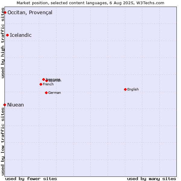 Market position of Icelandic vs. Occitan, Provençal vs. Niuean