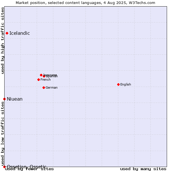 Market position of Icelandic vs. Niuean vs. Ossetian, Ossetic