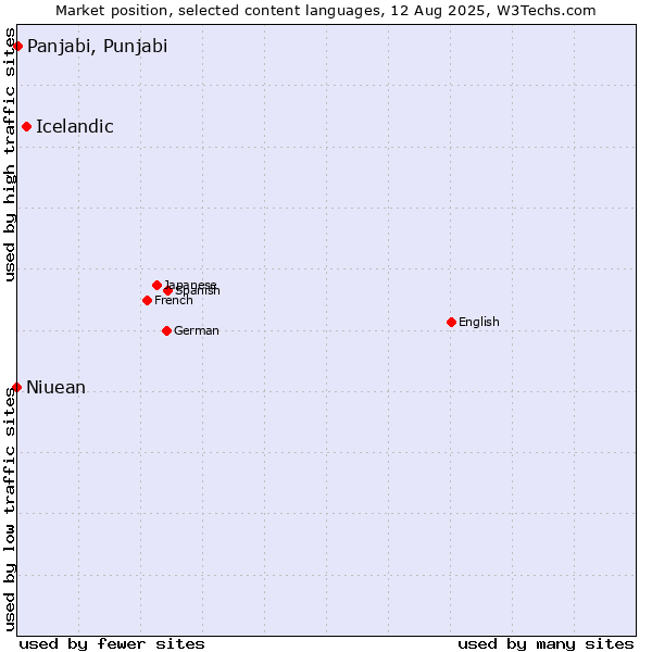Market position of Icelandic vs. Panjabi, Punjabi vs. Niuean