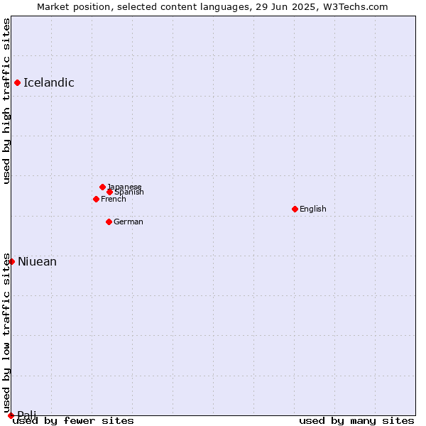 Market position of Icelandic vs. Niuean vs. Pali