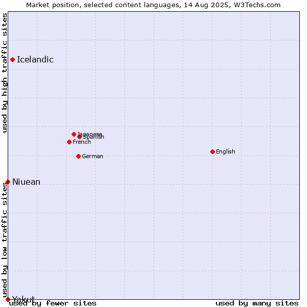Market position of Icelandic vs. Niuean vs. Yakut