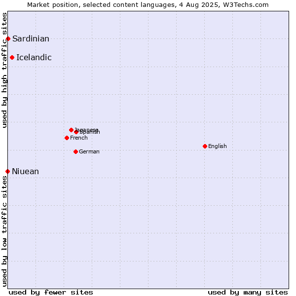 Market position of Icelandic vs. Niuean vs. Sardinian
