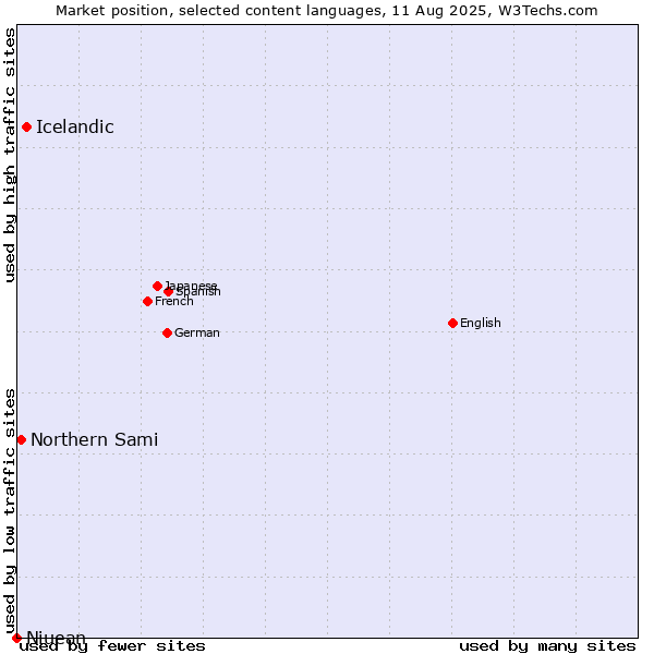 Market position of Icelandic vs. Northern Sami vs. Niuean