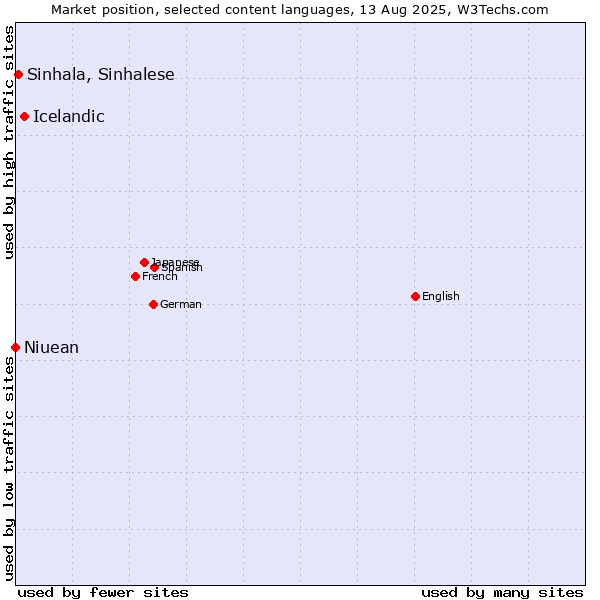 Market position of Icelandic vs. Sinhala, Sinhalese vs. Niuean