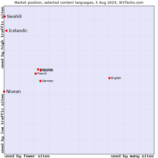 Market position of Icelandic vs. Swahili vs. Niuean