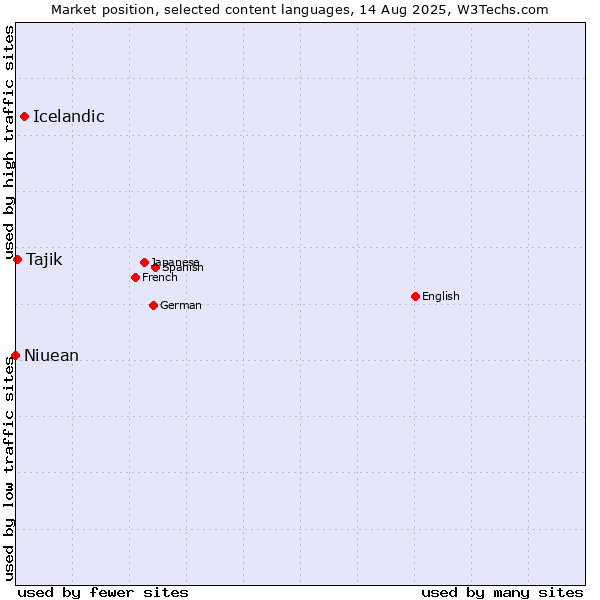 Market position of Icelandic vs. Tajik vs. Niuean