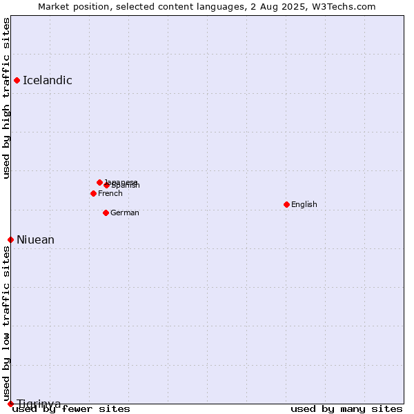 Market position of Icelandic vs. Niuean vs. Tigrinya