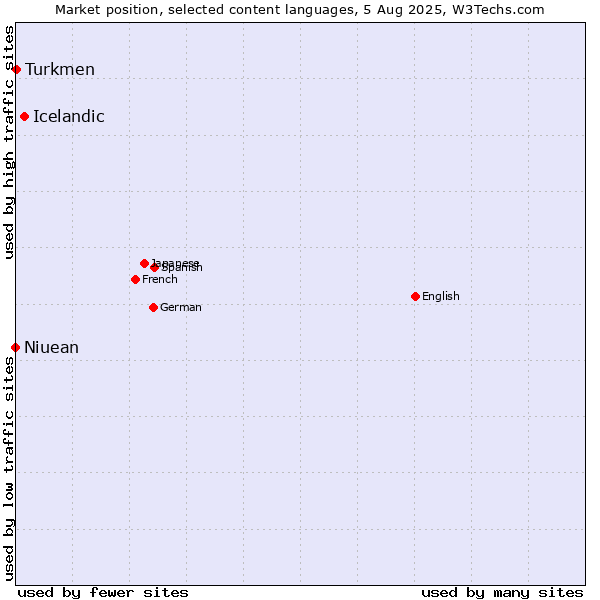 Market position of Icelandic vs. Turkmen vs. Niuean