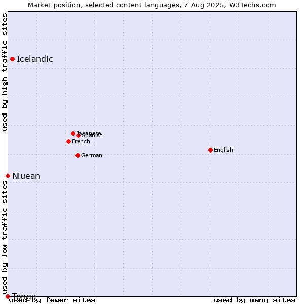 Market position of Icelandic vs. Niuean vs. Tonga