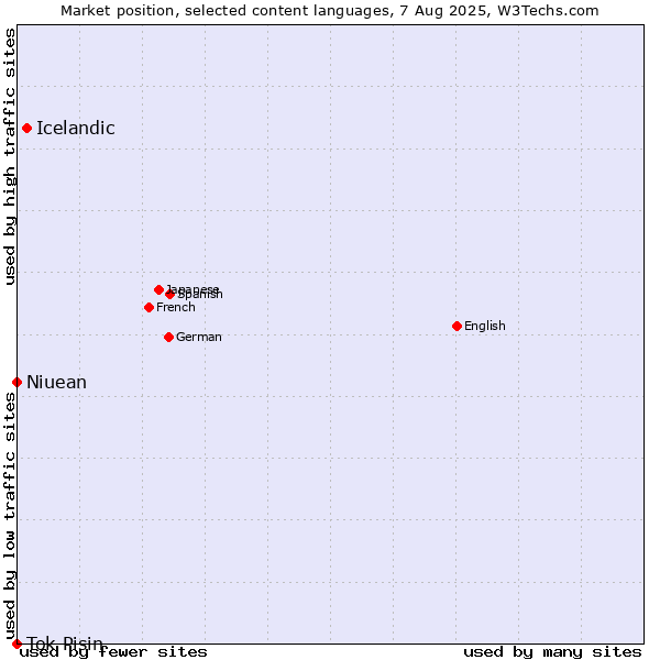 Market position of Icelandic vs. Niuean vs. Tok Pisin