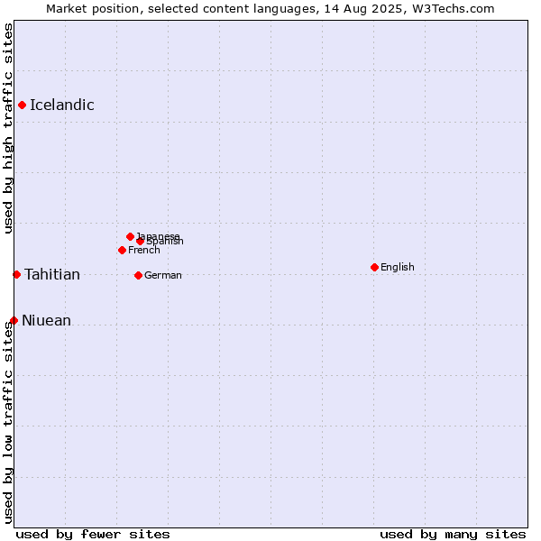 Market position of Icelandic vs. Tahitian vs. Niuean