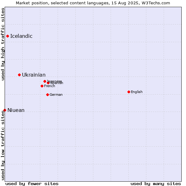 Market position of Ukrainian vs. Icelandic vs. Niuean