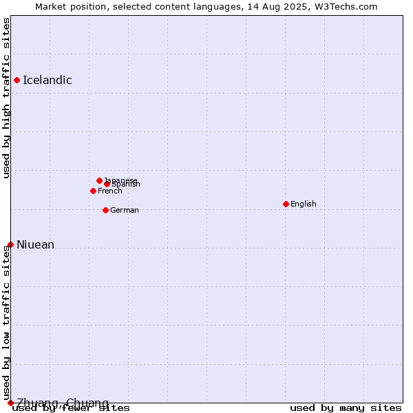 Market position of Icelandic vs. Niuean vs. Zhuang, Chuang