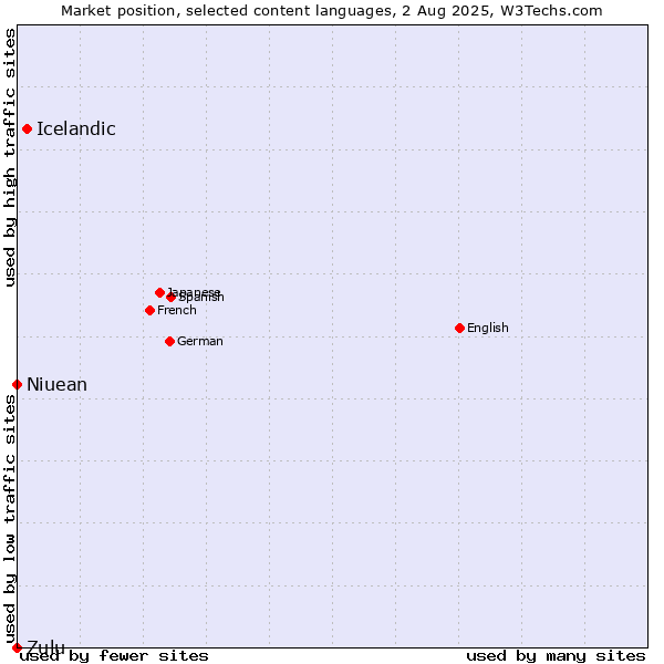 Market position of Icelandic vs. Niuean vs. Zulu