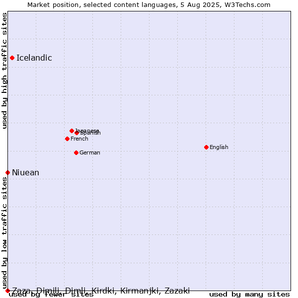 Market position of Icelandic vs. Niuean vs. Zaza, Dimili, Dimli, Kirdki, Kirmanjki, Zazaki