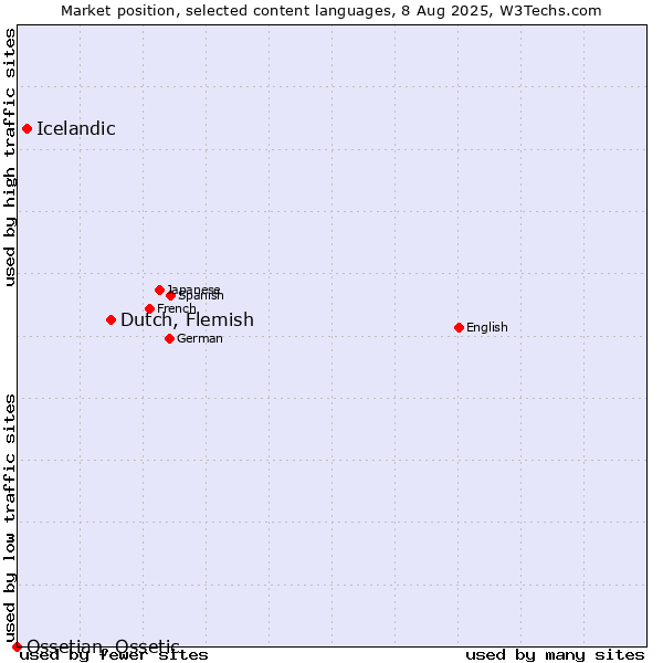 Market position of Dutch, Flemish vs. Icelandic vs. Ossetian, Ossetic