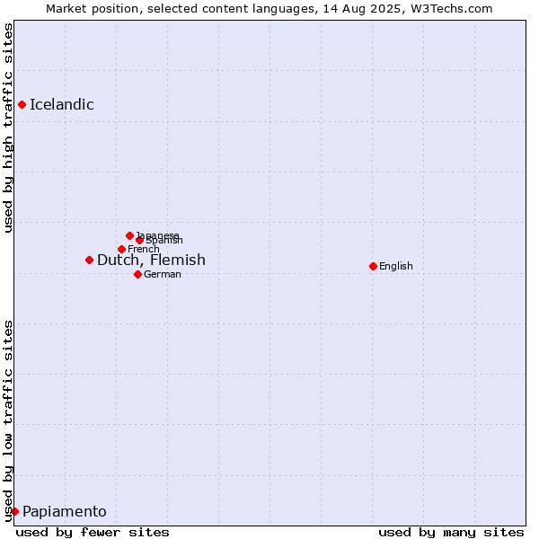 Market position of Dutch, Flemish vs. Icelandic vs. Papiamento