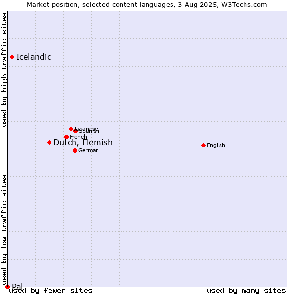 Market position of Dutch, Flemish vs. Icelandic vs. Pali