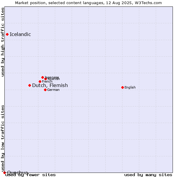 Market position of Dutch, Flemish vs. Icelandic vs. Quechua