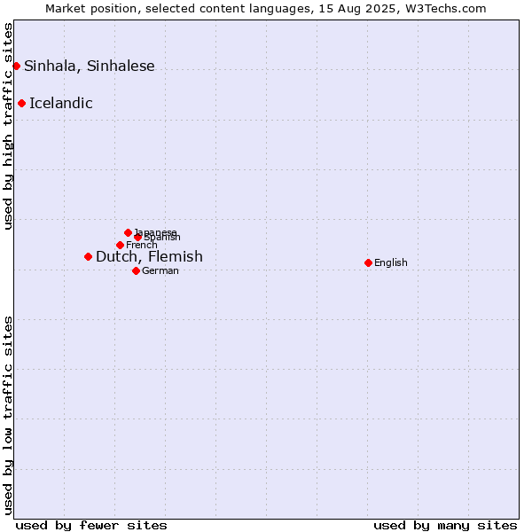 Market position of Dutch, Flemish vs. Icelandic vs. Sinhala, Sinhalese
