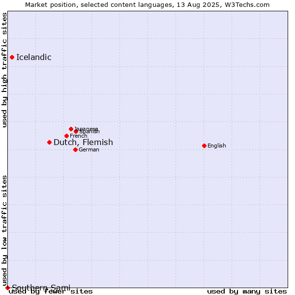 Market position of Dutch, Flemish vs. Icelandic vs. Southern Sami