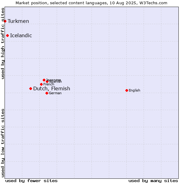 Market position of Dutch, Flemish vs. Icelandic vs. Turkmen