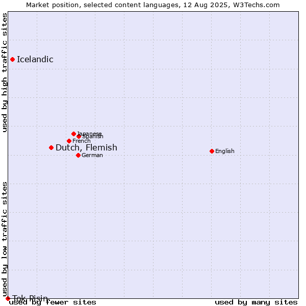 Market position of Dutch, Flemish vs. Icelandic vs. Tok Pisin