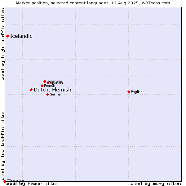 Market position of Dutch, Flemish vs. Icelandic vs. Tsonga