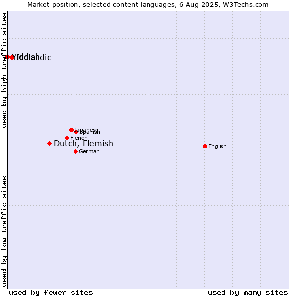 Market position of Dutch, Flemish vs. Icelandic vs. Yiddish