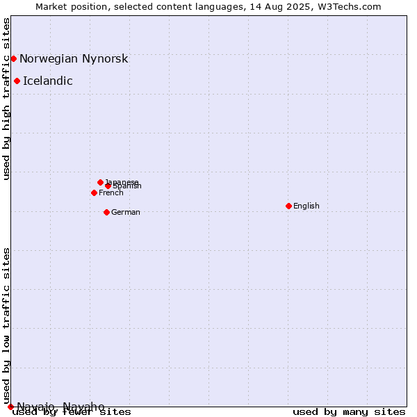 Market position of Icelandic vs. Norwegian Nynorsk vs. Navajo, Navaho