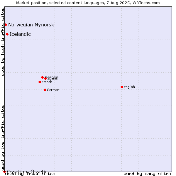 Market position of Icelandic vs. Norwegian Nynorsk vs. Ossetian, Ossetic