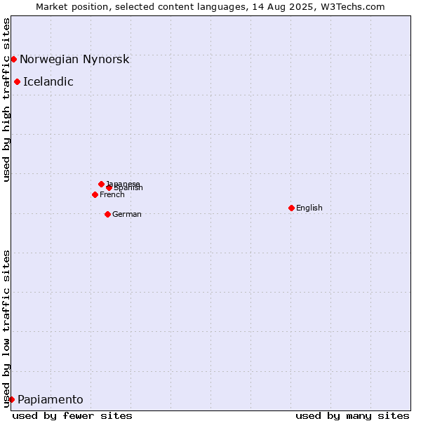 Market position of Icelandic vs. Norwegian Nynorsk vs. Papiamento