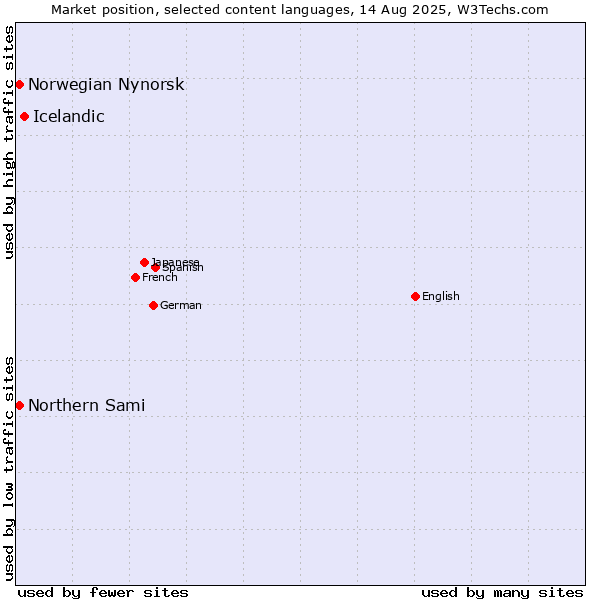 Market position of Icelandic vs. Norwegian Nynorsk vs. Northern Sami