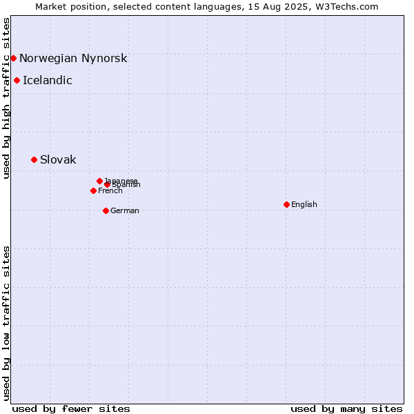 Market position of Slovak vs. Icelandic vs. Norwegian Nynorsk