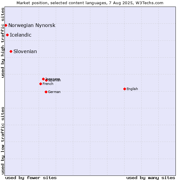 Market position of Slovenian vs. Icelandic vs. Norwegian Nynorsk