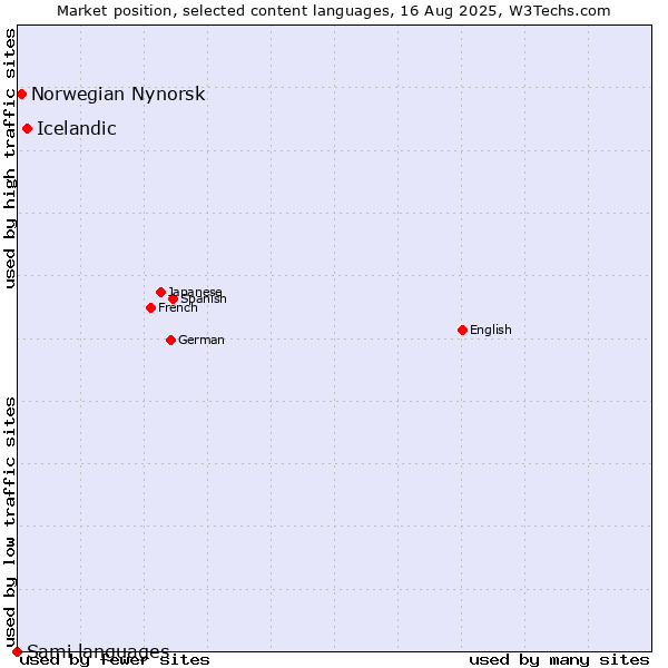Market position of Icelandic vs. Norwegian Nynorsk vs. Sami languages