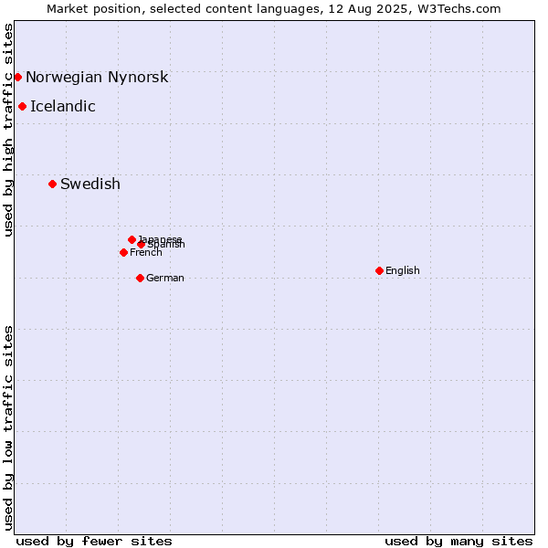 Market position of Swedish vs. Icelandic vs. Norwegian Nynorsk
